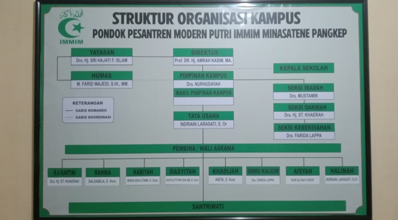 Struktur Organisasi Kampus Pontren Modern Putri IMMIM Minasatene-Pangkep. (foto: ist/*)