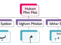 Hukum Bacaan Mim Mati