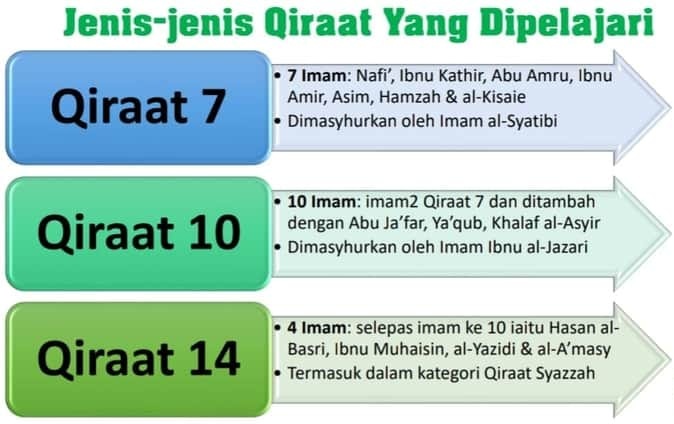 Meraih Ijazah fi Qira'at Arba' al-Zaayidat 'ala al-Asyarah min Thariqi al-Fawaid al-Mu'tabarah Meraih Ijazah fi Qira'at Arba' al-Zaayidat 'ala al-Asyarah min Thariqi al-Fawaid al-Mu'tabarah