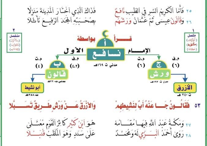 Sanad-sanad Qira’at Sepuluh (Al-Asyrah) Ash-Shughra (1)
