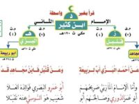 Sanad-sanad Qira’at Sepuluh (Al-Asyrah) Ash-Shughra (2)