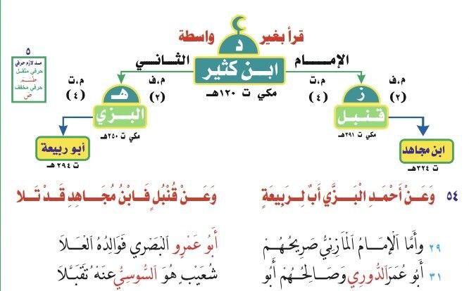 Sanad-sanad Qira’at Sepuluh (Al-Asyrah) Ash-Shughra (2)
