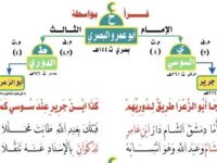 Sanad-sanad Qira’at Sepuluh (Al-Asyrah) Ash-Shughra (3)