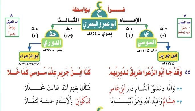 Sanad-sanad Qira’at Sepuluh (Al-Asyrah) Ash-Shughra (3)