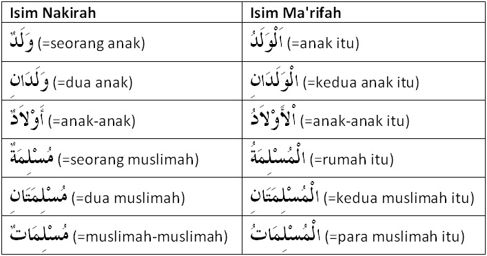 Isim Ma'rifah dan Isim Nakirah. (foto: ist/*)