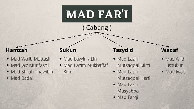 Pembagian Mad Far'i